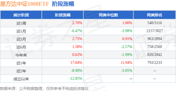 益通网 一季报点评：易方达中证1000ETF基金季度涨幅4.64%
