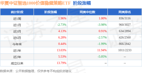 智慧优配 一季报点评：华夏中证智选1000价值稳健策略ETF基金季度涨幅1.72%