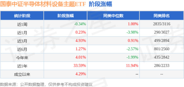 鼎豪配资 一季报点评：国泰中证半导体材料设备主题ETF基金季度涨幅3.07%