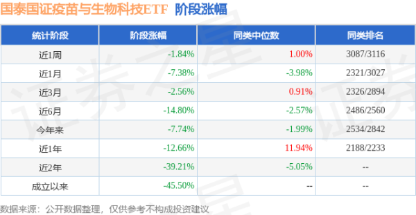 优配网 一季报点评：国泰国证疫苗与生物科技ETF基金季度涨幅-1.46%