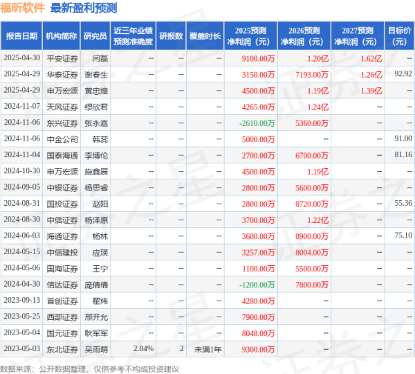 顺发配资 东兴证券：给予福昕软件买入评级