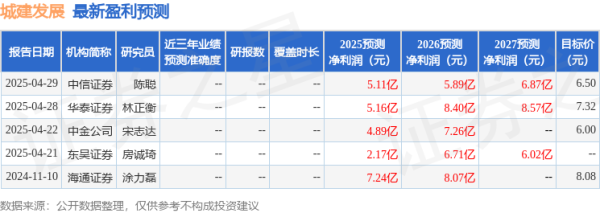 赢金配资 民生证券：给予城建发展买入评级
