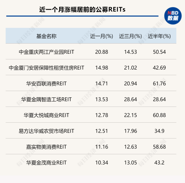 永华配资 火爆！公募REITs二级市场连续上涨，多只产品创新高